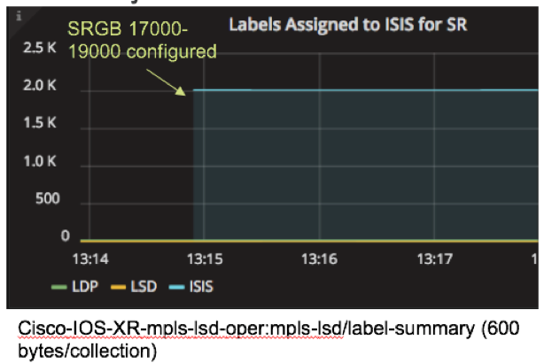 Model-driven telemetry for SR label block allocation