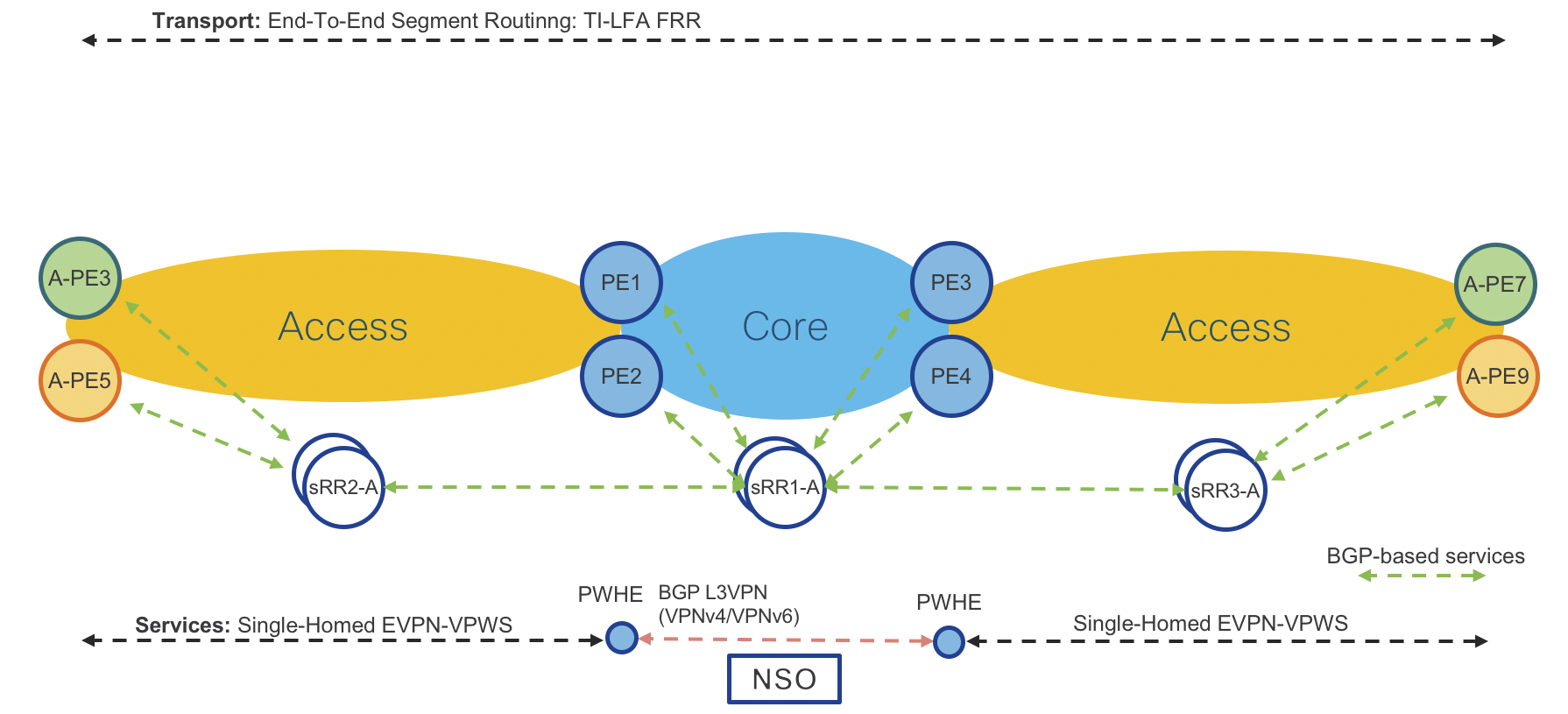 Converged SDN Transport Implementation Guide | Design | XRdocs