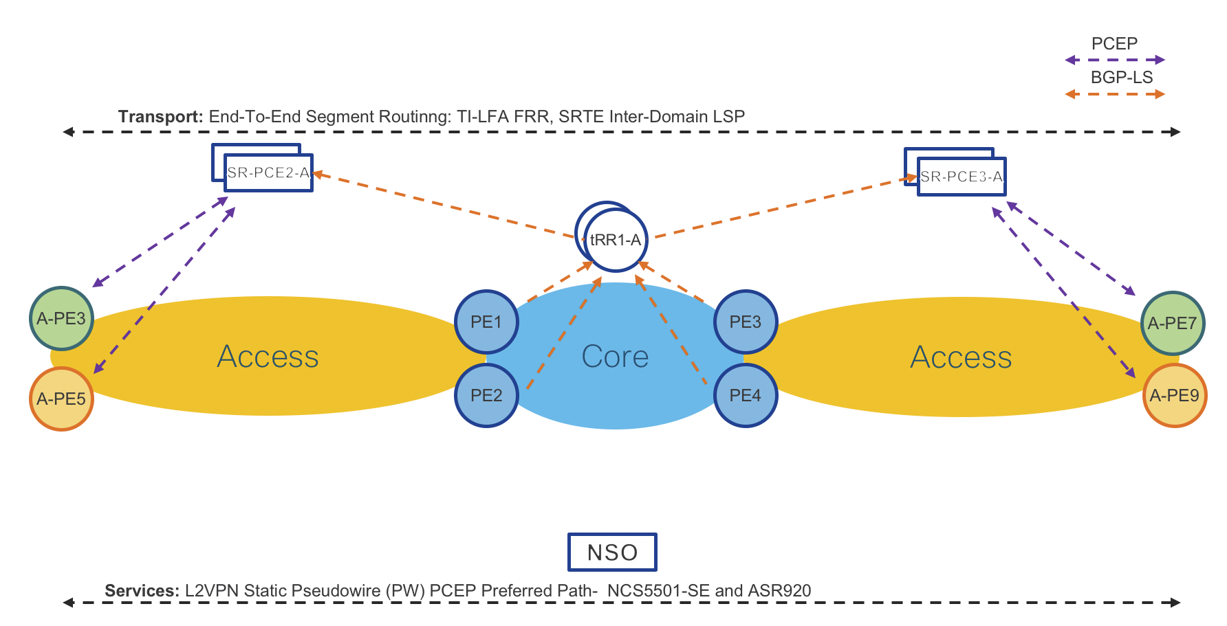 Converged SDN Transport Implementation Guide | Design | XRdocs