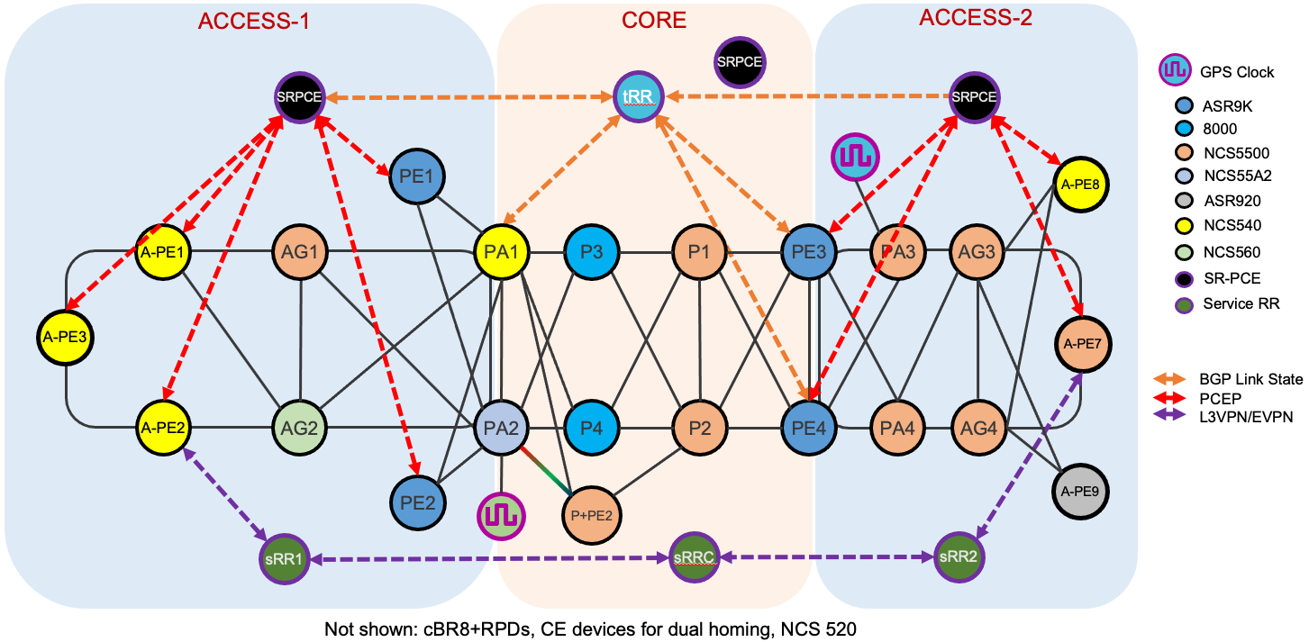 Converged SDN Transport Implementation Guide | Design | XRdocs