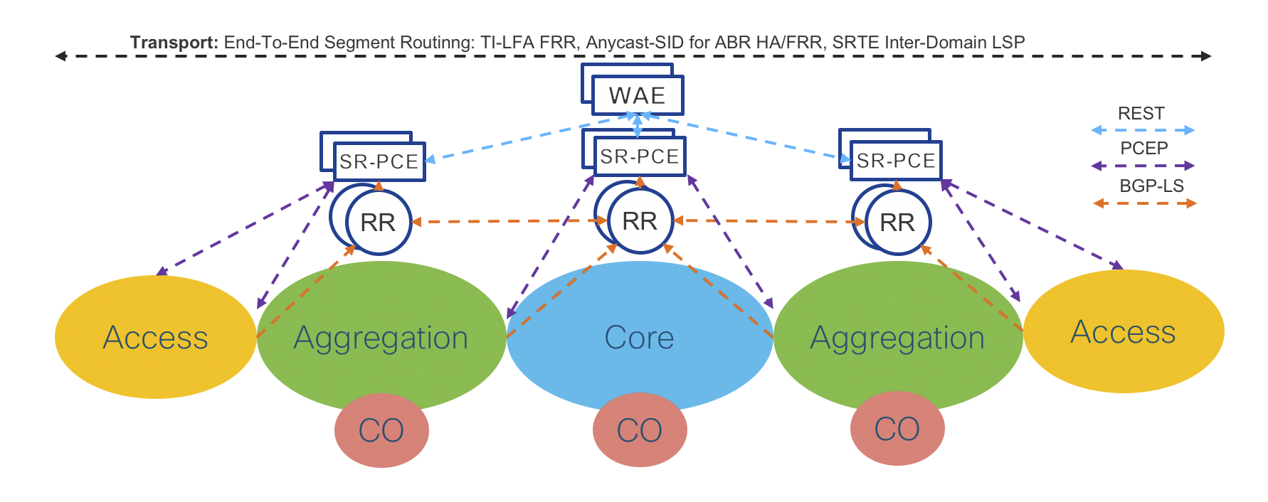 Converged SDN Transport High Level Design v3.0 | Design | XRdocs