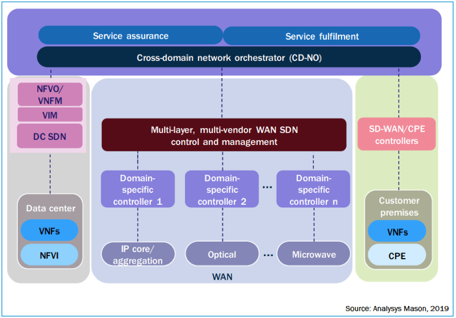 Ron Network Controlling Routed Optical Networks | Design | XRdocs