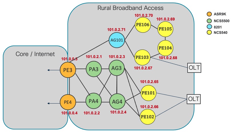 Routed Access Routed Access for Rural Broadband | Design | XRdocs