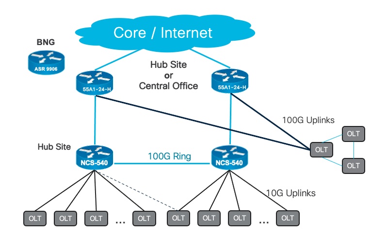 Routed Access Routed Access for Rural Broadband | Design | XRdocs