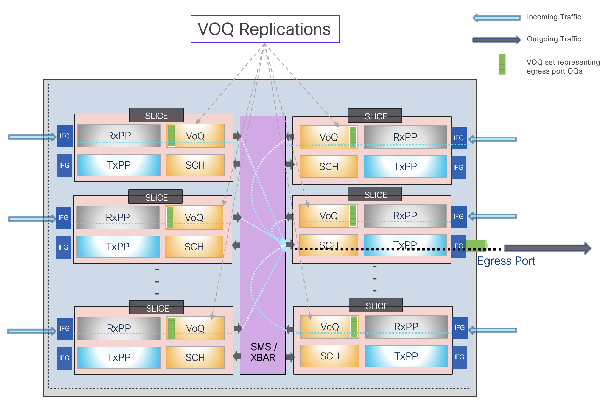 Voq Sms Router Cisco 8000 Silicon One™ QOS Architecture | 8000 | XRdocs