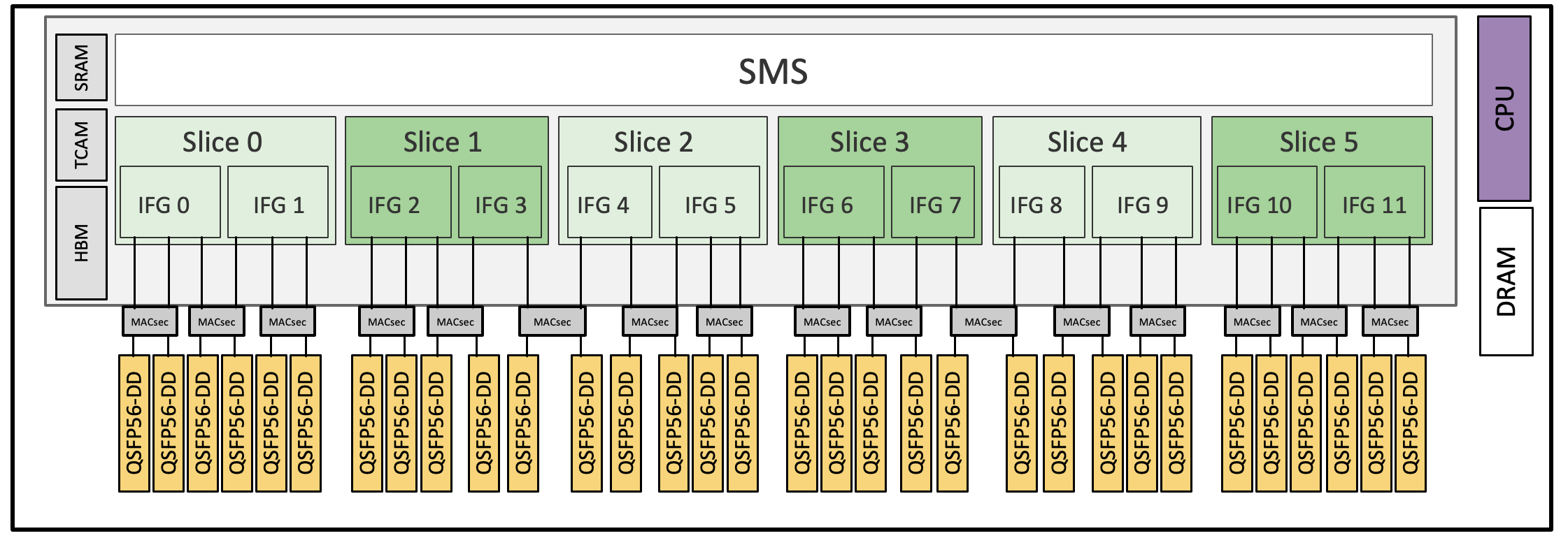 Port Assignments on Cisco 8100/8200, Cisco 8700, Cisco 8608, and Cisco ...