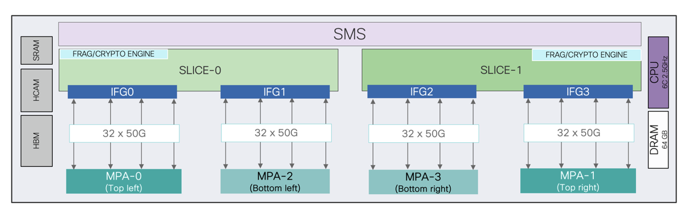Cisco Silicon One™ based 8712-MOD-M Router Architecture Whitepaper ...