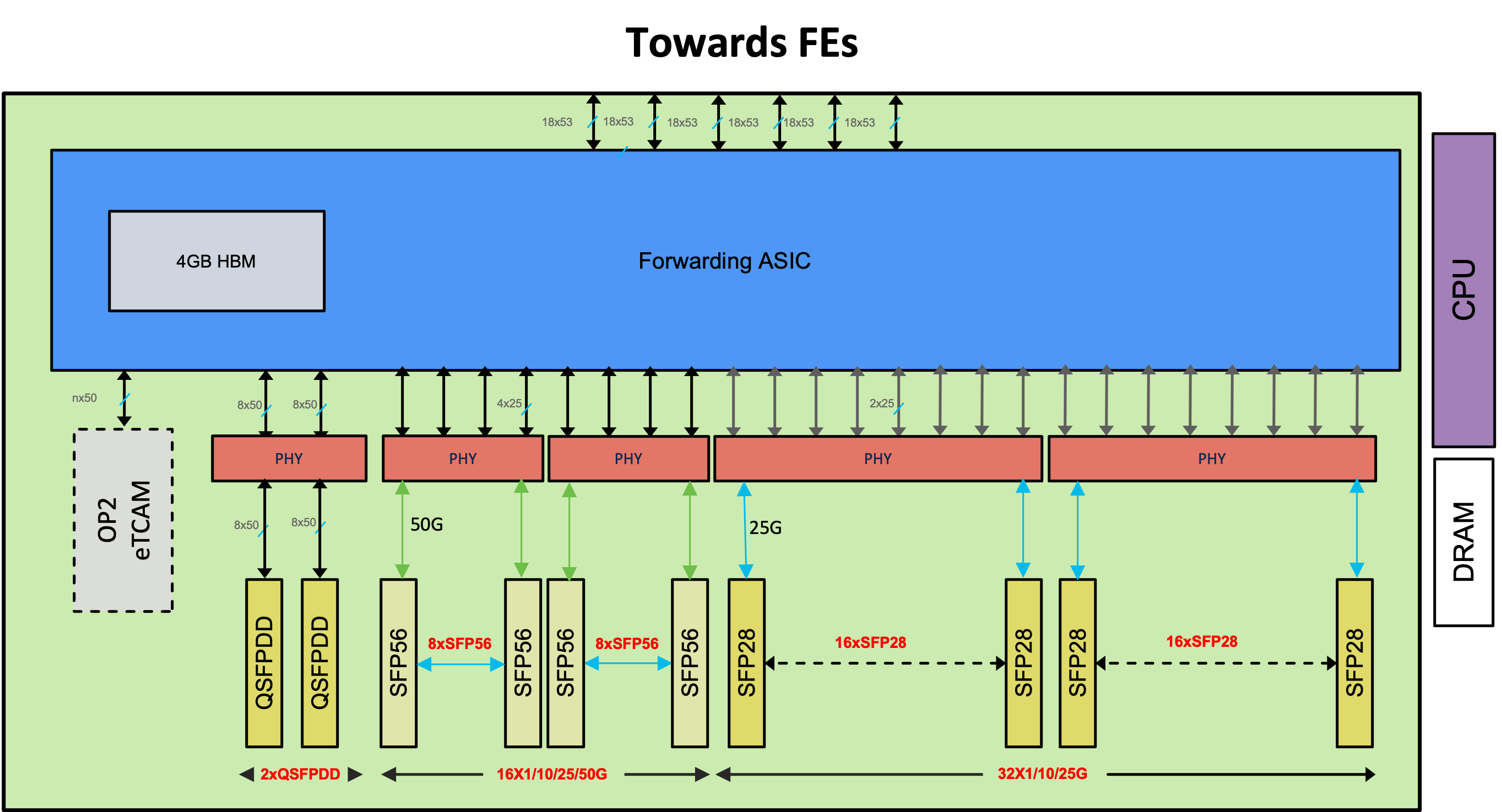 Introducing NC57-48Q2D : Low Speed NCS 5700 Line Card | Ncs5500