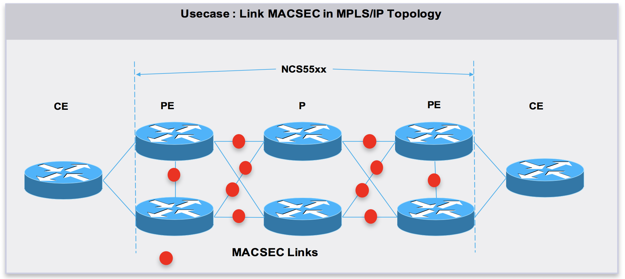MACsec on NCS-5500 - Technology and Platform Overview | Ncs5500