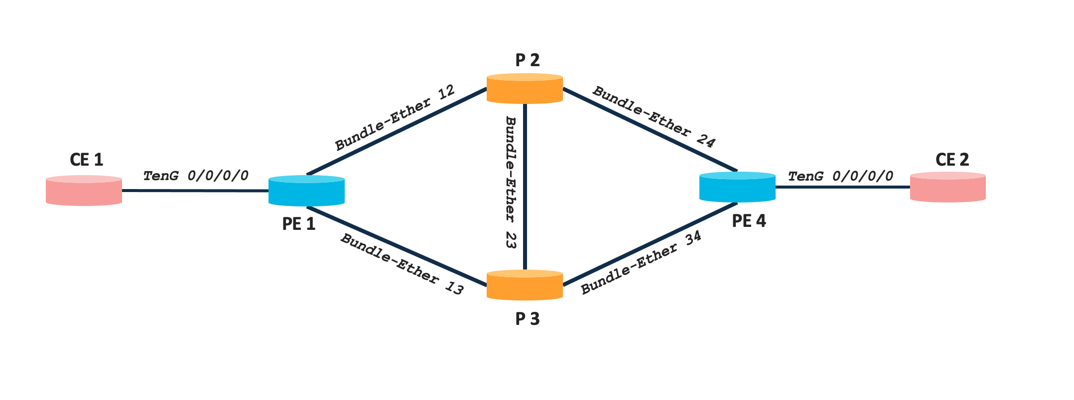 Segment Routing v6 (SRv6) Transport on NCS5500/NCS500 Platforms
