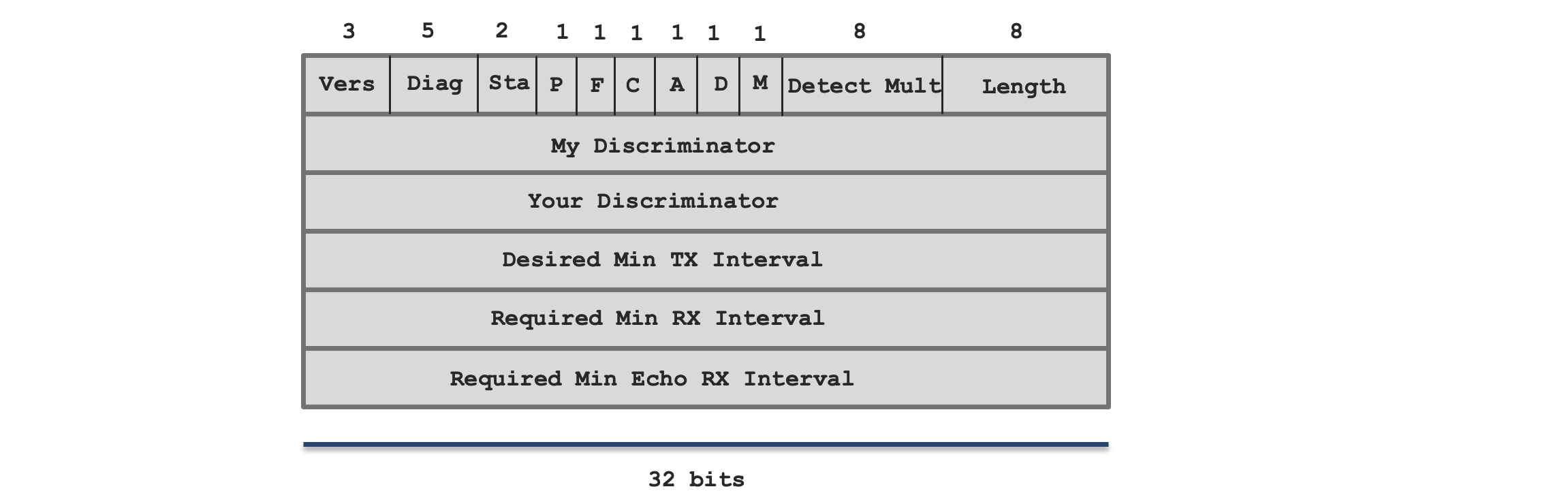 Understanding the BFD Hardware Programming on NCS55xx and NCS5xx | Ncs5500  Tutorial | XRdocs