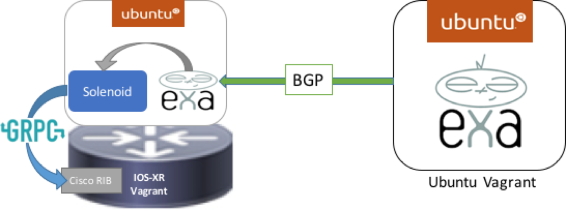 Solenoid: inject routes into Cisco's RIB table using gRPC | Application ...
