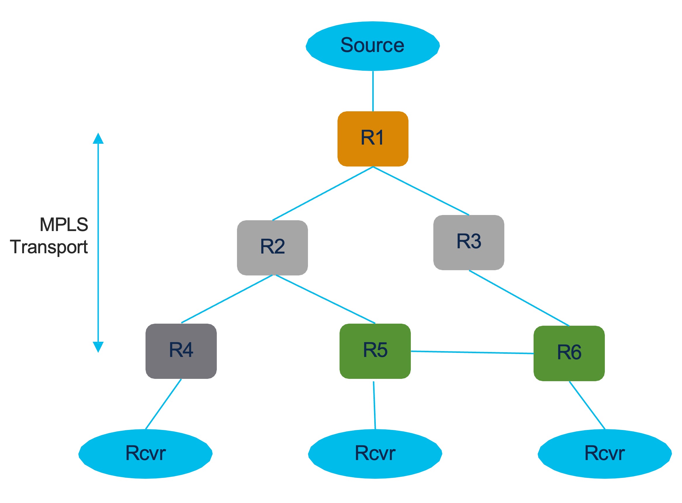 Multicast Scaling | Multicast | XRdocs