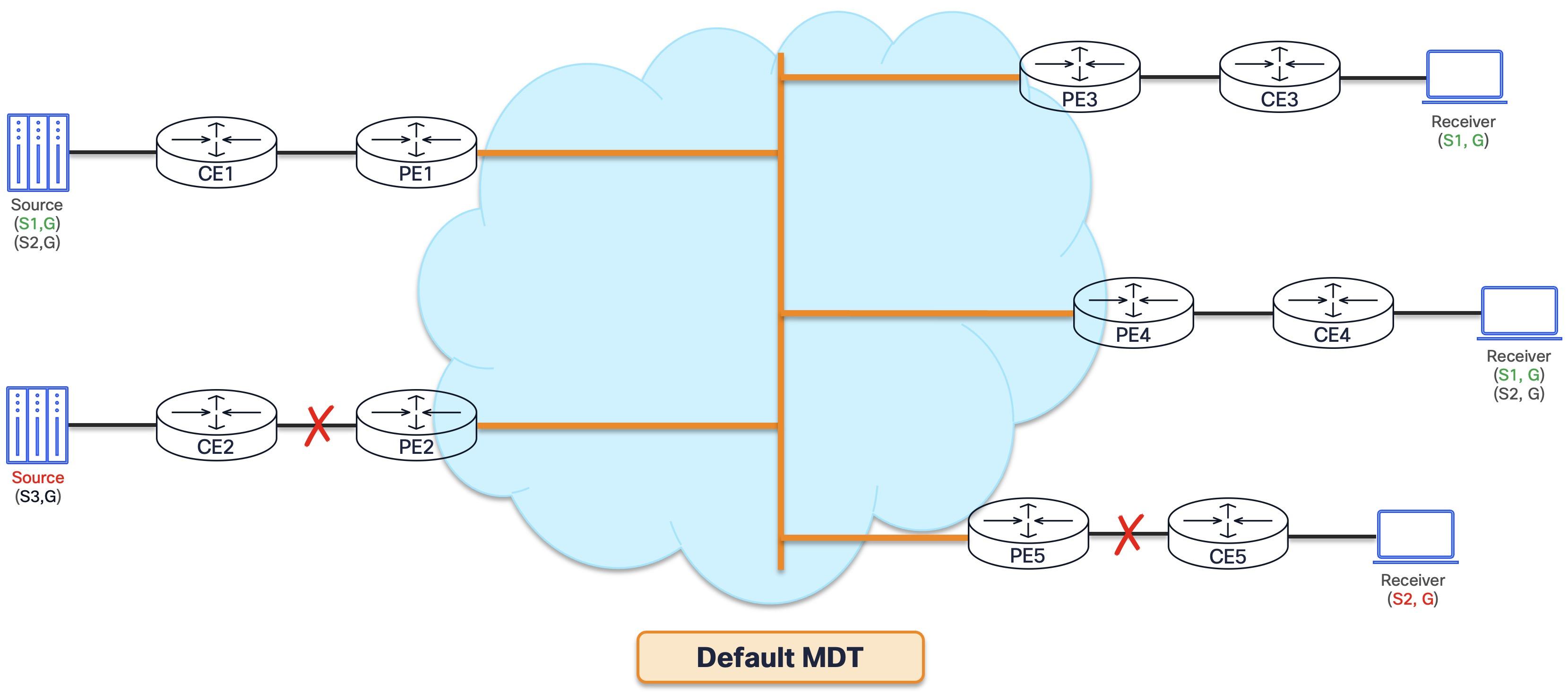 Multicast Services over SRv6 / IPv6 Cores | Multicast | XRdocs