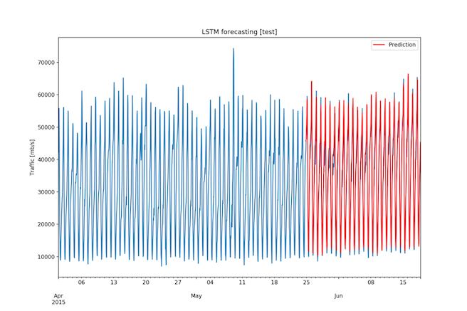 Network Predictive Analysis: A Journey into Traffic Forecasting with ...