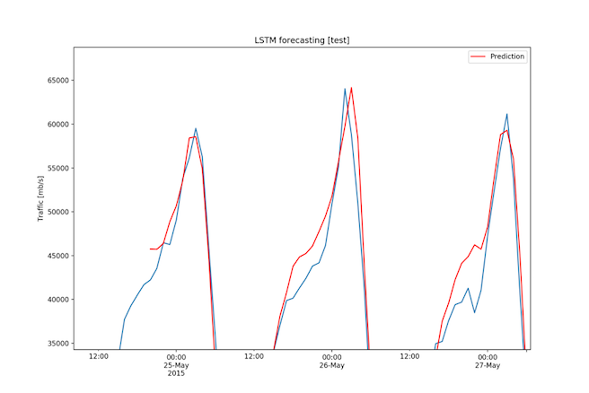 Network Predictive Analysis: A Journey into Traffic Forecasting with ...