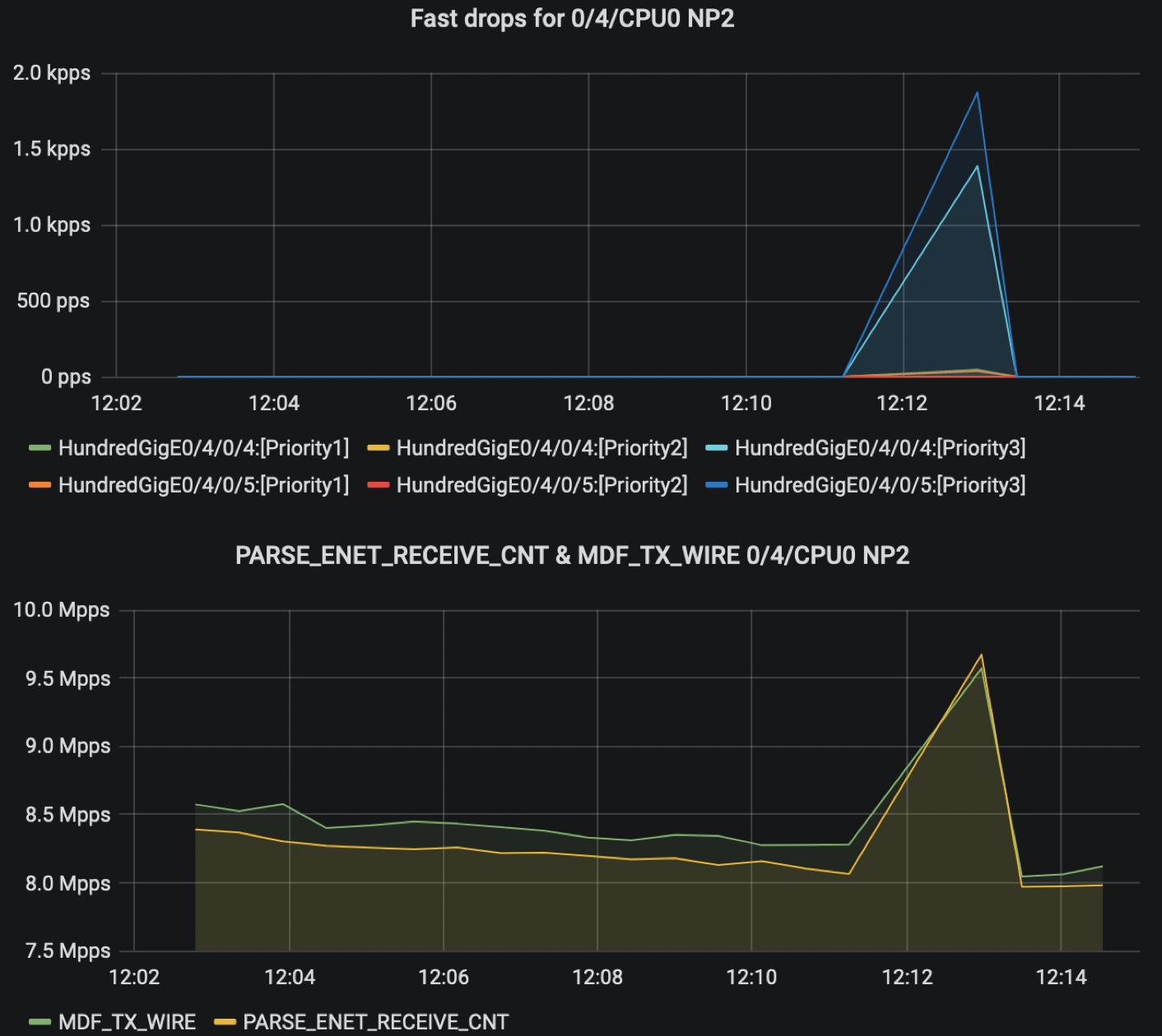 Root Cause Packet Drop Through Model Driven Telemetry Deployment ...
