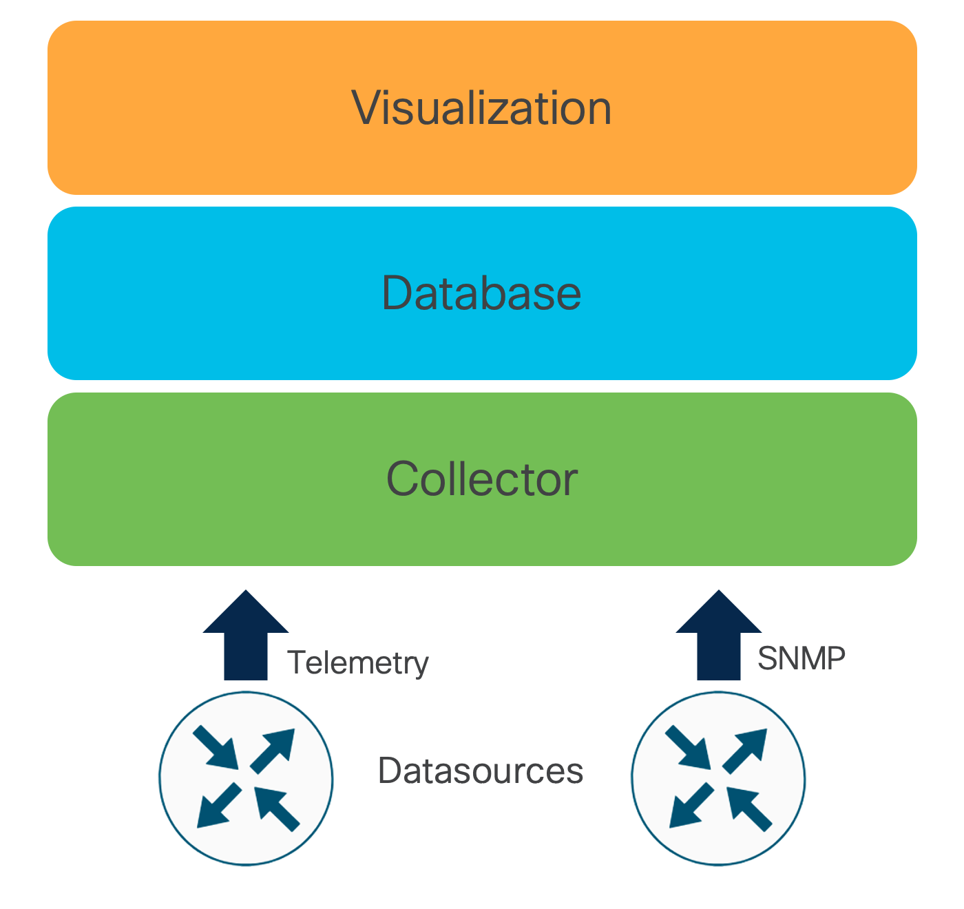 Telemetry Stack Update: QOS interface statistics example | Telemetry ...