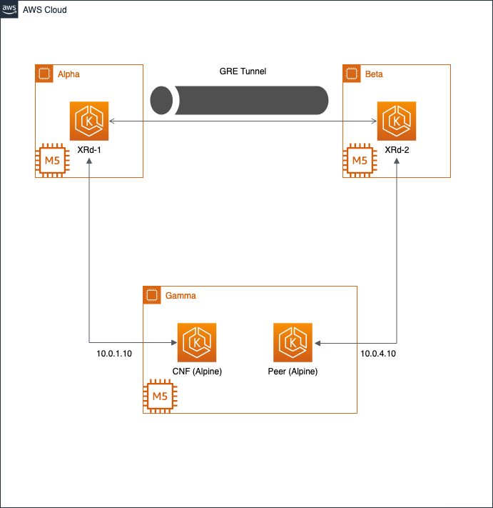 Placeholder for AWS Cloud diagram